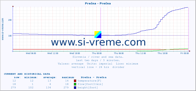  :: Prečna - Prečna :: temperature | flow | height :: last two days / 5 minutes.