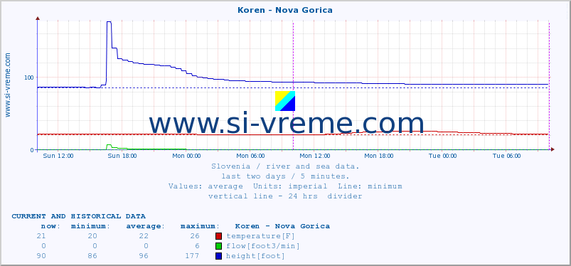  :: Koren - Nova Gorica :: temperature | flow | height :: last two days / 5 minutes.