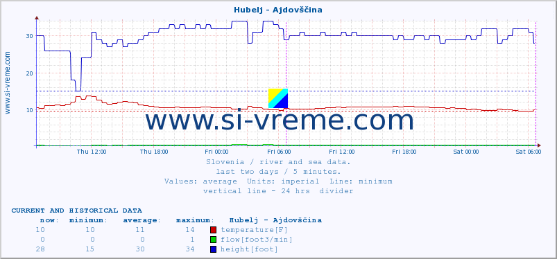  :: Hubelj - Ajdovščina :: temperature | flow | height :: last two days / 5 minutes.