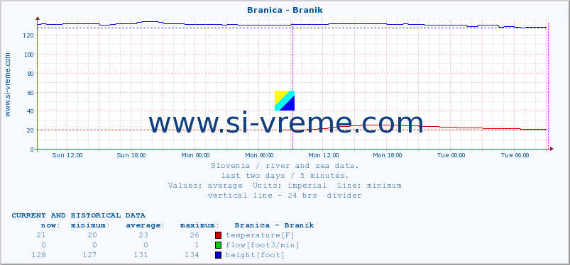  :: Branica - Branik :: temperature | flow | height :: last two days / 5 minutes.