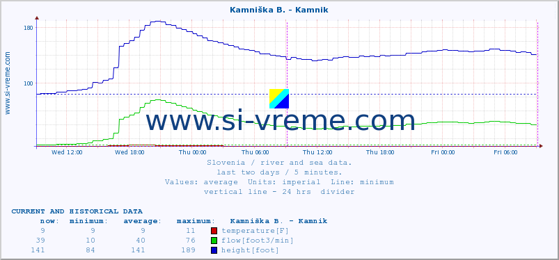  :: Branica - Branik :: temperature | flow | height :: last two days / 5 minutes.