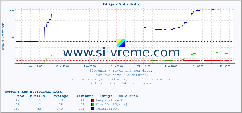  :: Idrija - Golo Brdo :: temperature | flow | height :: last two days / 5 minutes.