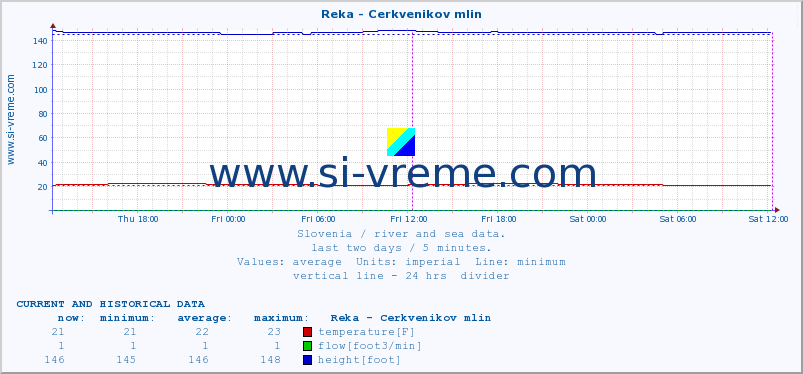  :: Reka - Cerkvenikov mlin :: temperature | flow | height :: last two days / 5 minutes.