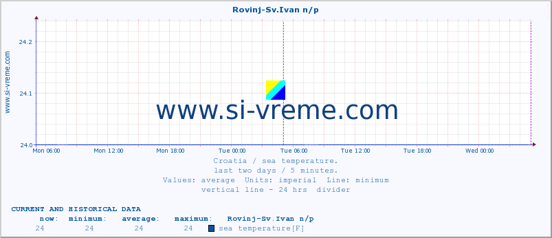  :: Rovinj-Sv.Ivan n/p :: sea temperature :: last two days / 5 minutes.