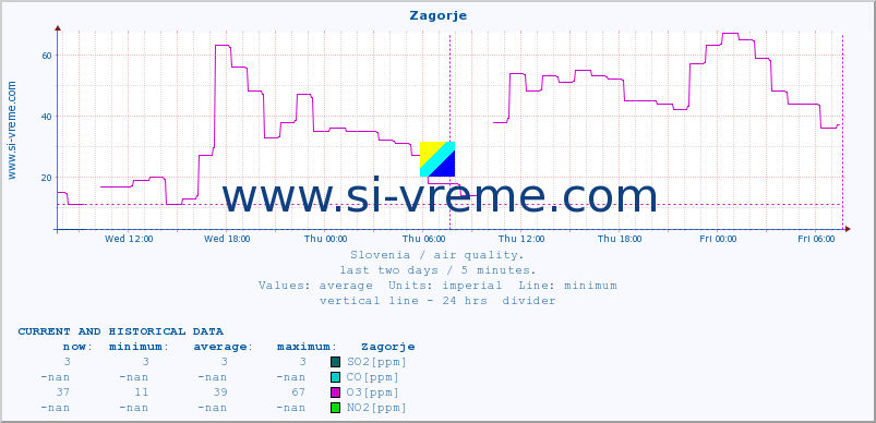  :: Zagorje :: SO2 | CO | O3 | NO2 :: last two days / 5 minutes.