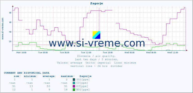  :: Zagorje :: SO2 | CO | O3 | NO2 :: last two days / 5 minutes.