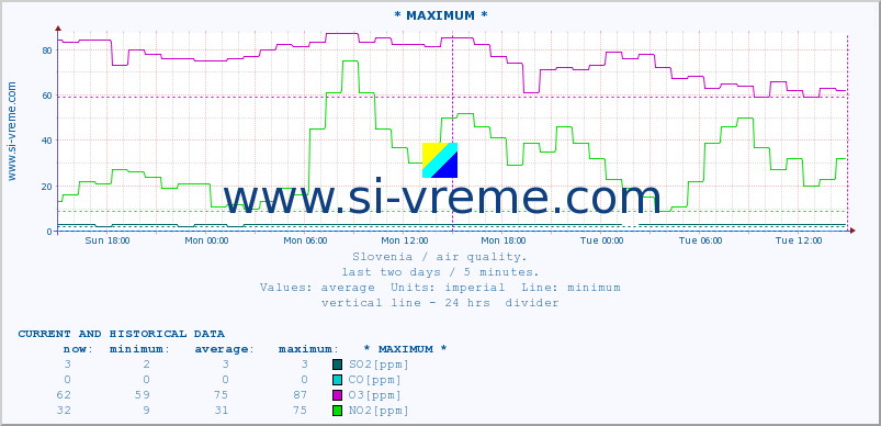  :: * MAXIMUM * :: SO2 | CO | O3 | NO2 :: last two days / 5 minutes.