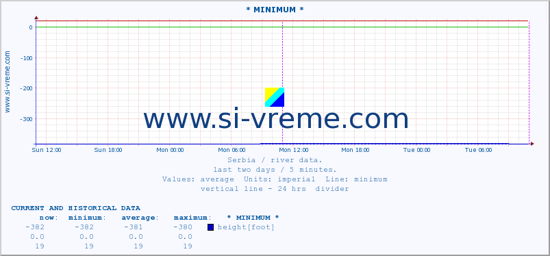  :: * MINIMUM* :: height |  |  :: last two days / 5 minutes.