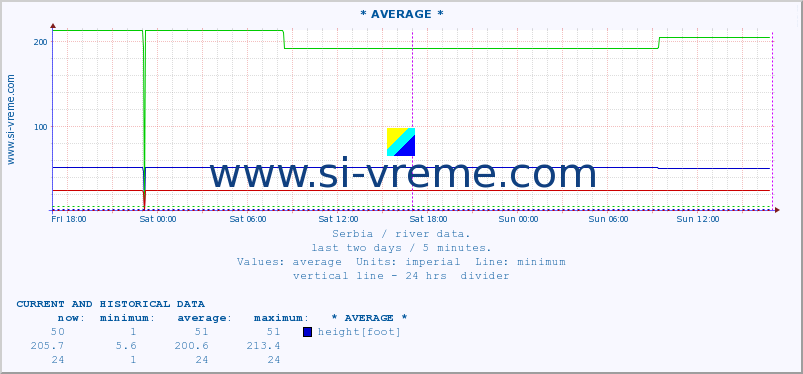  :: * AVERAGE * :: height |  |  :: last two days / 5 minutes.