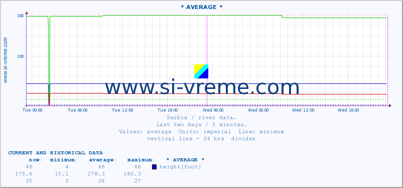  :: * AVERAGE * :: height |  |  :: last two days / 5 minutes.