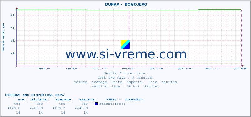  ::  DUNAV -  BOGOJEVO :: height |  |  :: last two days / 5 minutes.