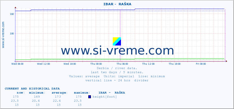  ::  IBAR -  RAŠKA :: height |  |  :: last two days / 5 minutes.