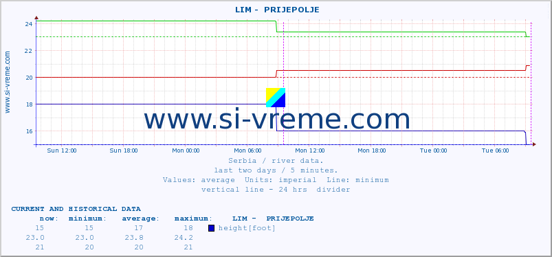  ::  LIM -  PRIJEPOLJE :: height |  |  :: last two days / 5 minutes.