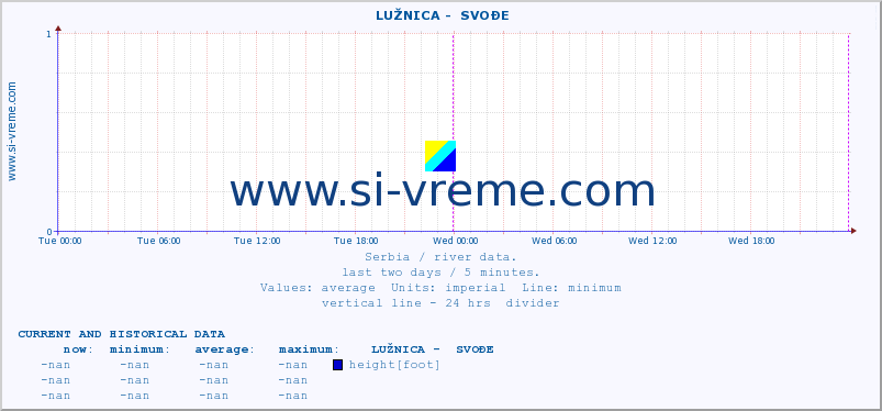  ::  LUŽNICA -  SVOĐE :: height |  |  :: last two days / 5 minutes.