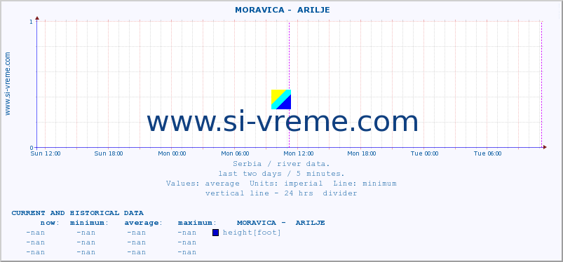  ::  MORAVICA -  ARILJE :: height |  |  :: last two days / 5 minutes.