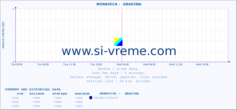  ::  MORAVICA -  GRADINA :: height |  |  :: last two days / 5 minutes.