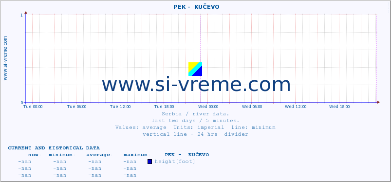  ::  PEK -  KUČEVO :: height |  |  :: last two days / 5 minutes.