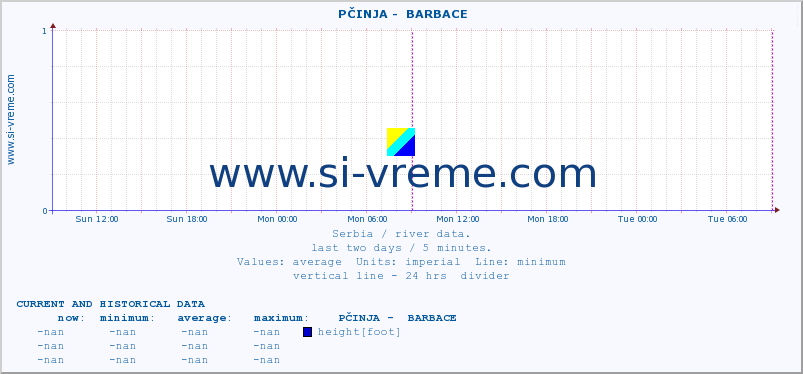  ::  PČINJA -  BARBACE :: height |  |  :: last two days / 5 minutes.