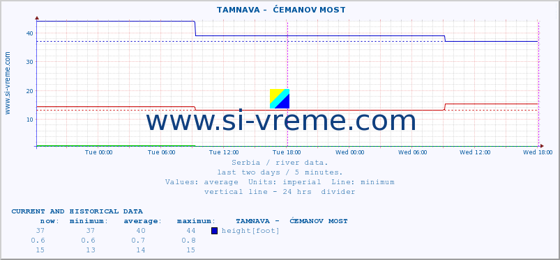  ::  TAMNAVA -  ĆEMANOV MOST :: height |  |  :: last two days / 5 minutes.