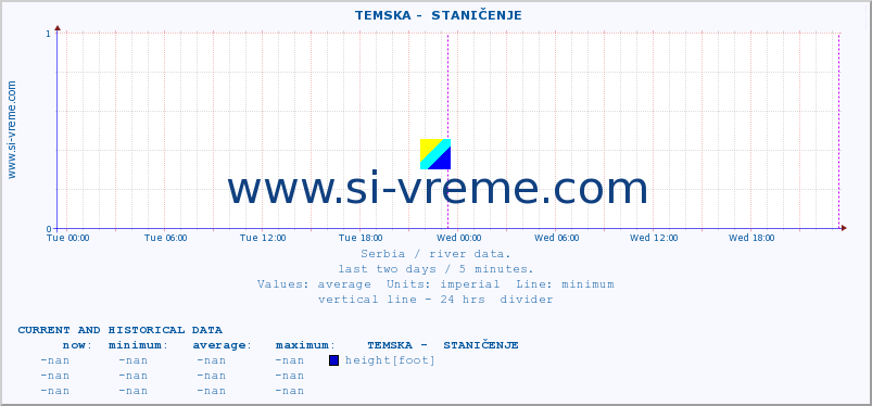  ::  TEMSKA -  STANIČENJE :: height |  |  :: last two days / 5 minutes.