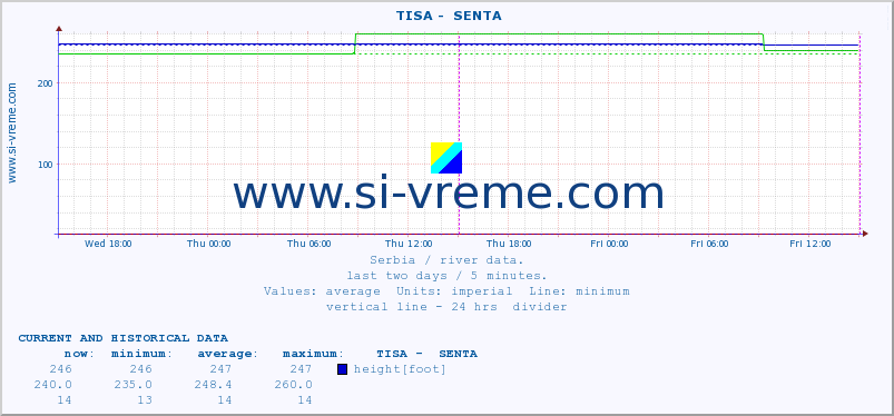  ::  TISA -  SENTA :: height |  |  :: last two days / 5 minutes.