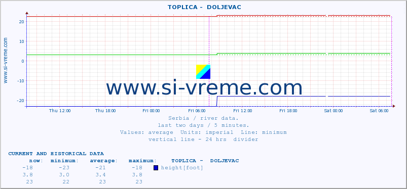  ::  TOPLICA -  DOLJEVAC :: height |  |  :: last two days / 5 minutes.