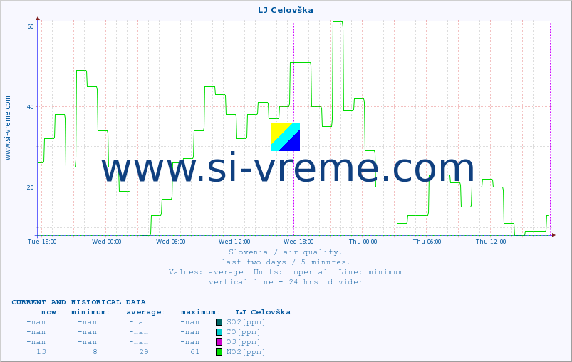  :: LJ Celovška :: SO2 | CO | O3 | NO2 :: last two days / 5 minutes.