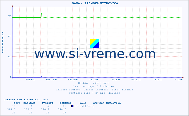  ::  SAVA -  SREMSKA MITROVICA :: height |  |  :: last two days / 5 minutes.