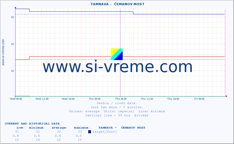  ::  TAMNAVA -  ĆEMANOV MOST :: height |  |  :: last two days / 5 minutes.