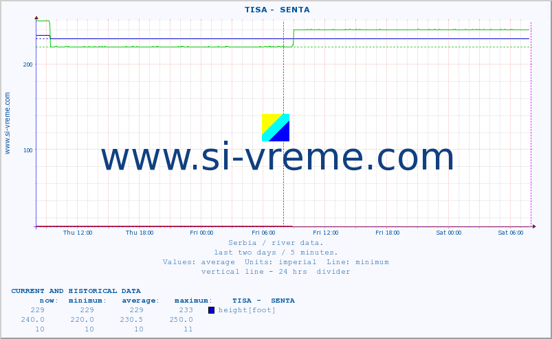  ::  TISA -  SENTA :: height |  |  :: last two days / 5 minutes.