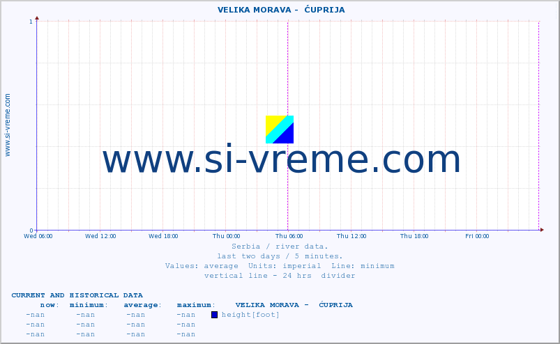  ::  VELIKA MORAVA -  ĆUPRIJA :: height |  |  :: last two days / 5 minutes.