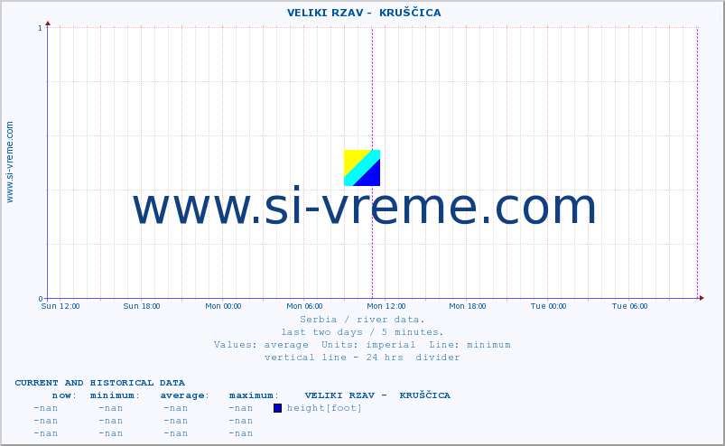  ::  VELIKI RZAV -  KRUŠČICA :: height |  |  :: last two days / 5 minutes.
