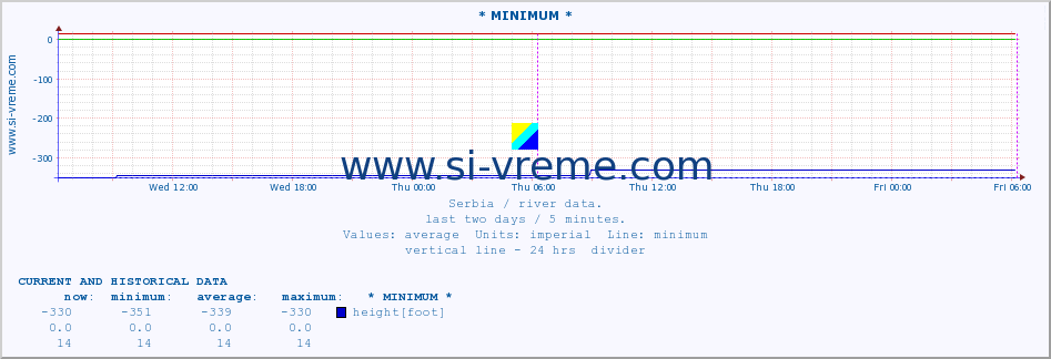  :: * MINIMUM* :: height |  |  :: last two days / 5 minutes.