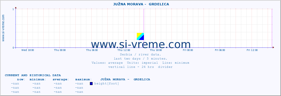  ::  JUŽNA MORAVA -  GRDELICA :: height |  |  :: last two days / 5 minutes.