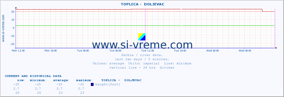  ::  TOPLICA -  DOLJEVAC :: height |  |  :: last two days / 5 minutes.