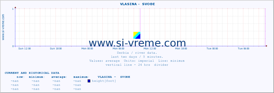  ::  VLASINA -  SVOĐE :: height |  |  :: last two days / 5 minutes.