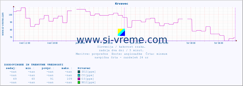 POVPREČJE :: Krvavec :: SO2 | CO | O3 | NO2 :: zadnja dva dni / 5 minut.