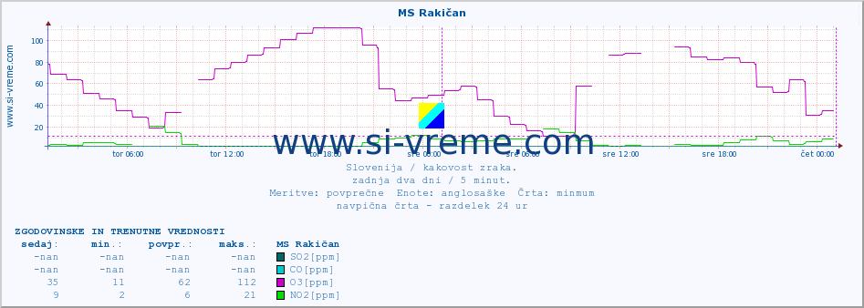 POVPREČJE :: MS Rakičan :: SO2 | CO | O3 | NO2 :: zadnja dva dni / 5 minut.