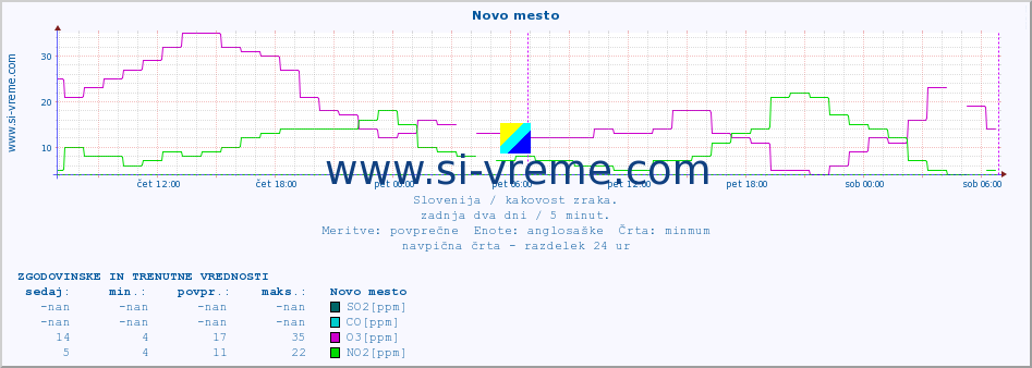 POVPREČJE :: Novo mesto :: SO2 | CO | O3 | NO2 :: zadnja dva dni / 5 minut.