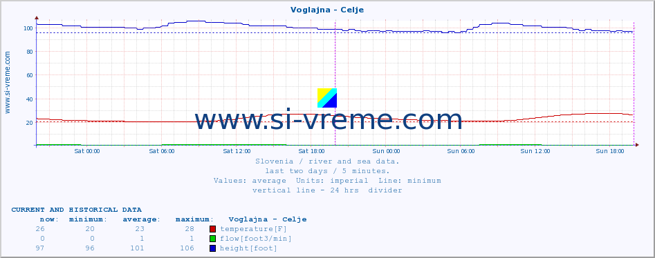  :: Voglajna - Celje :: temperature | flow | height :: last two days / 5 minutes.