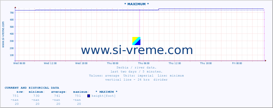  :: * MAXIMUM * :: height |  |  :: last two days / 5 minutes.