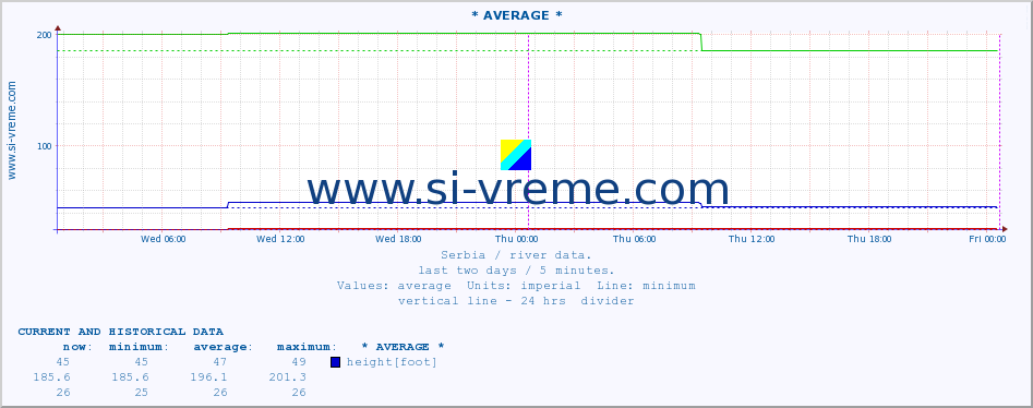  :: * AVERAGE * :: height |  |  :: last two days / 5 minutes.