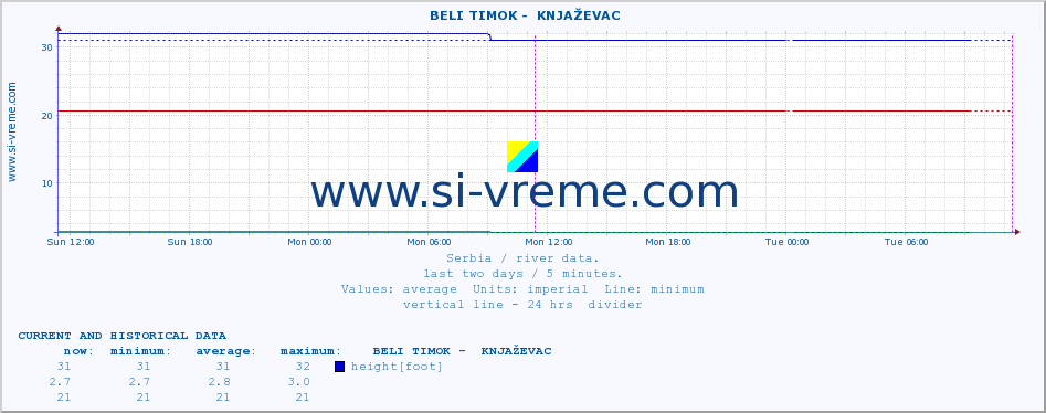  ::  BELI TIMOK -  KNJAŽEVAC :: height |  |  :: last two days / 5 minutes.