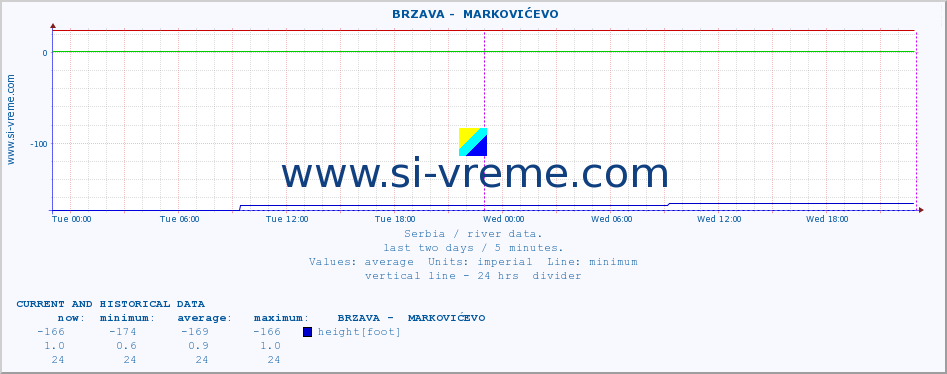  ::  BRZAVA -  MARKOVIĆEVO :: height |  |  :: last two days / 5 minutes.