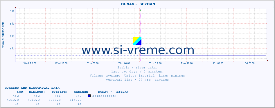  ::  DUNAV -  BEZDAN :: height |  |  :: last two days / 5 minutes.