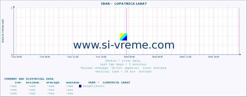  ::  IBAR -  LOPATNICA LAKAT :: height |  |  :: last two days / 5 minutes.