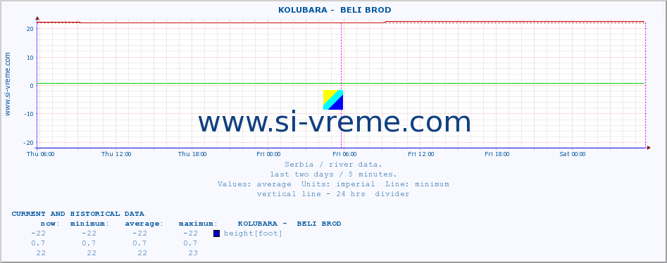  ::  KOLUBARA -  BELI BROD :: height |  |  :: last two days / 5 minutes.