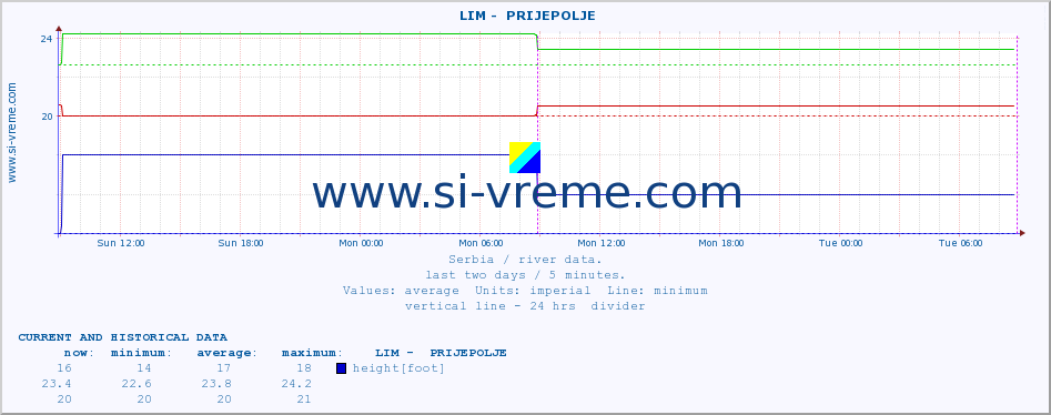  ::  LIM -  PRIJEPOLJE :: height |  |  :: last two days / 5 minutes.