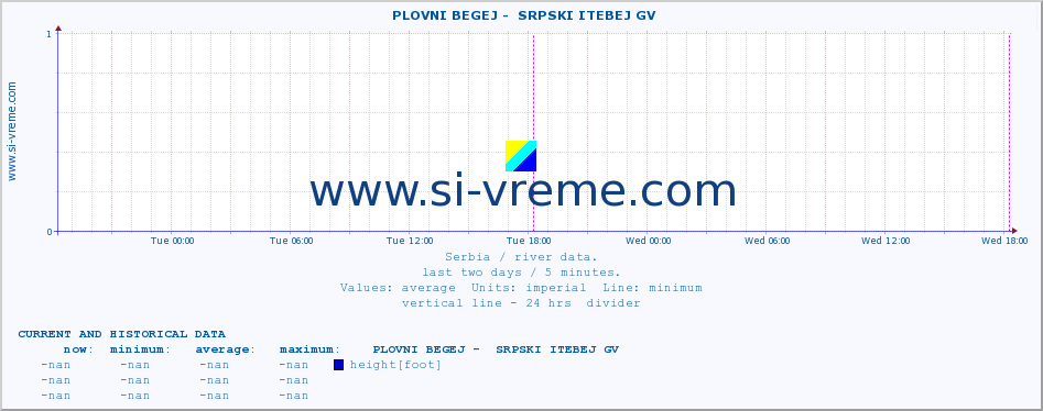  ::  PLOVNI BEGEJ -  SRPSKI ITEBEJ GV :: height |  |  :: last two days / 5 minutes.