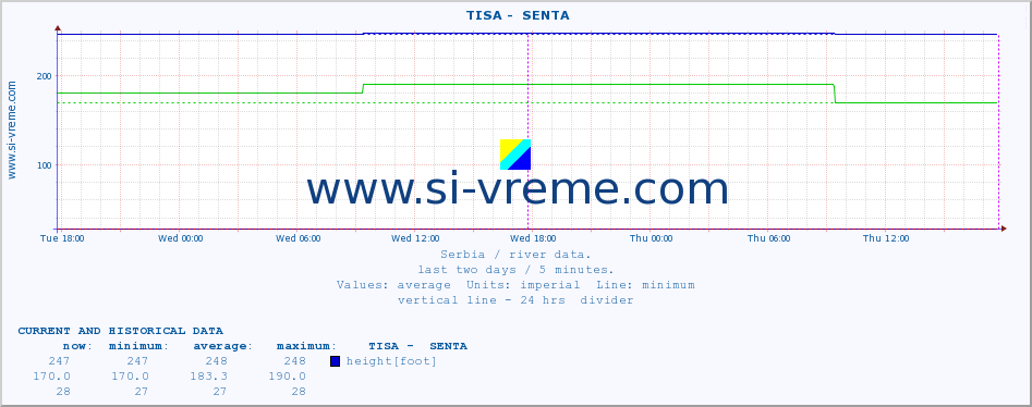  ::  TISA -  SENTA :: height |  |  :: last two days / 5 minutes.